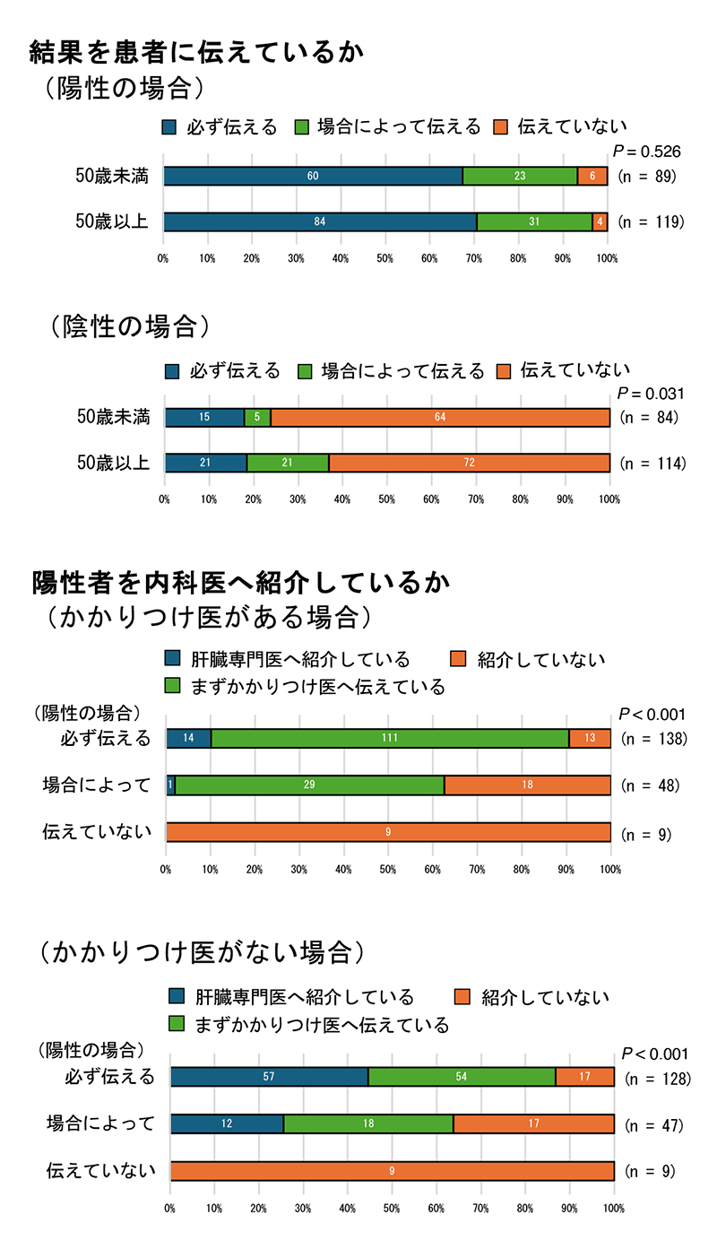 結果を患者に伝えているか・陽性者を内科医へ紹介しているか図