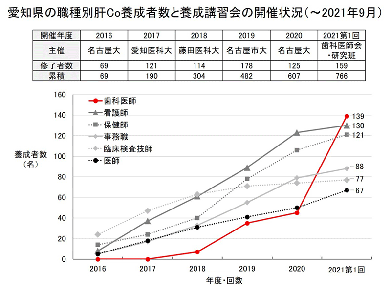 愛知県の種類別肝Co養成者数と養成講習会の開催状況（~2121年9月）図