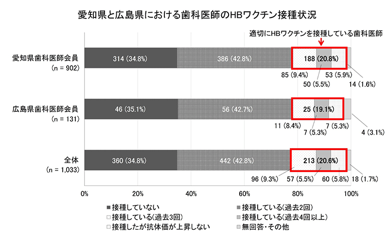 愛知県と広島県における歯科医師のHBワクチン接種状況図