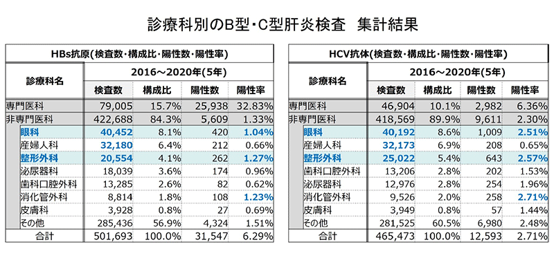 診療科別のB型・C型肝炎検査　集計結果図