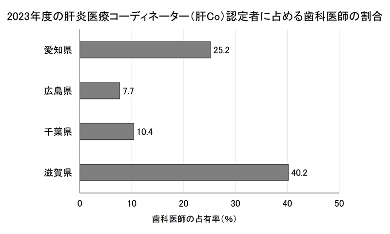 2023年度の肝炎医療コーディネーター（肝Co）認定者に占める歯科医師の割合