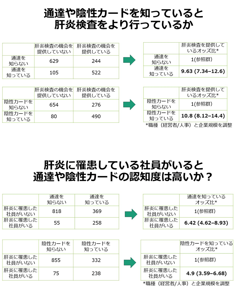 職域における肝炎検査促進通達と、陰性カードは企業担当者にどれくらい知られているのか？（検査の状況との関係は？）